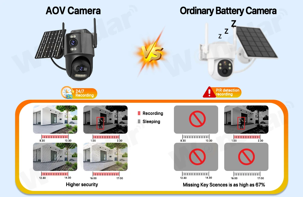 4G Sim Solar Camera 24 Hours Record Three lens 10X Zoom Camera Outdoor IP66 Waterproof 9W Solar Panel Built-in Battery iCSee - Image 8